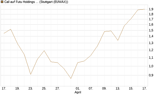 Call auf Futu Holdings ADR [J.P. Morgan Structured Products B.V.] Chart