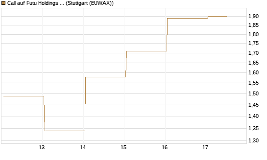 Call auf Futu Holdings ADR [J.P. Morgan Structured Products B.V.] Chart