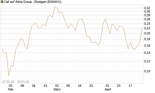 Call auf Altria Group [J.P. Morgan Structured Products B.V.] Chart