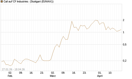 Call auf CF Industries [J.P. Morgan Structured Products B.V.] Chart