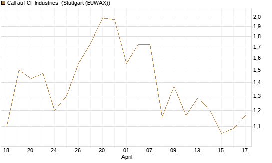 Call auf CF Industries [J.P. Morgan Structured Products B.V.] Chart