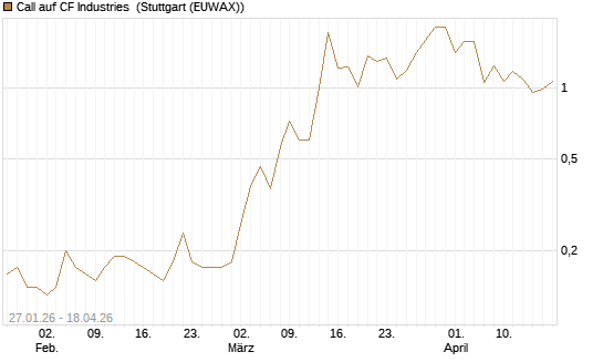 Call auf CF Industries [J.P. Morgan Structured Products B.V.] Chart