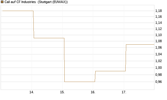 Call auf CF Industries [J.P. Morgan Structured Products B.V.] Chart