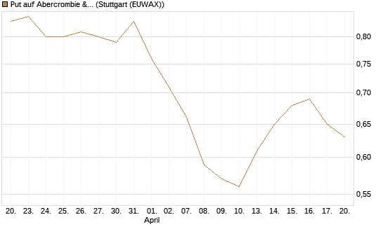 Put auf Abercrombie & Fitch [J.P. Morgan Structured Products B.V.] Chart