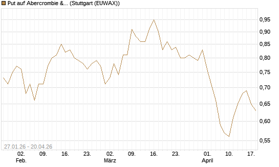 Put auf Abercrombie & Fitch [J.P. Morgan Structured Products B.V.] Chart