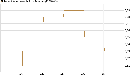 Put auf Abercrombie & Fitch [J.P. Morgan Structured Products B.V.] Chart