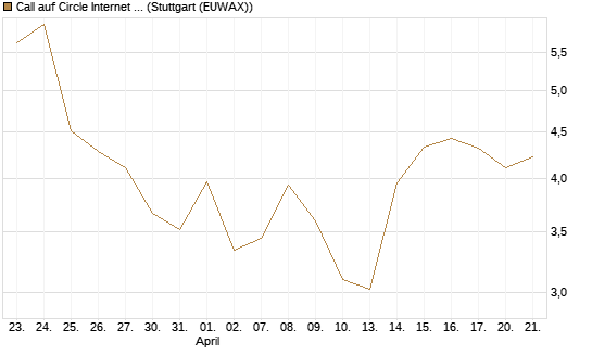 Call auf Circle Internet Group Inc. [Ordinary Shares - Class A] [J.P. Morgan Structured Products B.V.] Chart