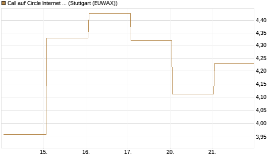 Call auf Circle Internet Group Inc. [Ordinary Shares - Class A] [J.P. Morgan Structured Products B.V.] Chart