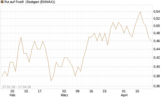 Put auf Five9 [J.P. Morgan Structured Products B.V.] Chart