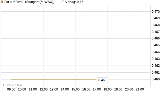 Put auf Five9 [J.P. Morgan Structured Products B.V.] Chart