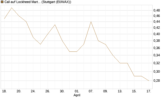 Call auf Lockheed Martin [J.P. Morgan Structured Products B.V.] Chart