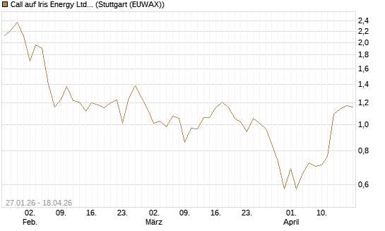 Call auf Iris Energy Ltd. [J.P. Morgan Structured Products B.V.] Chart