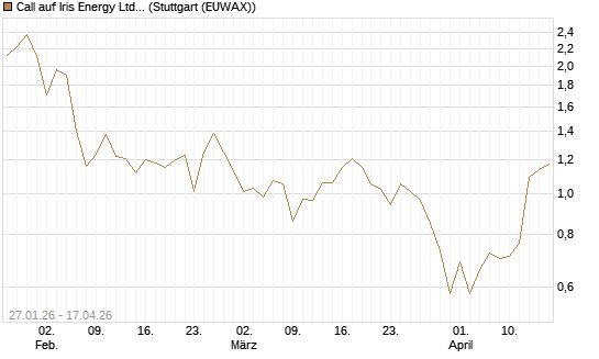 Call auf Iris Energy Ltd. [J.P. Morgan Structured Products B.V.] Chart