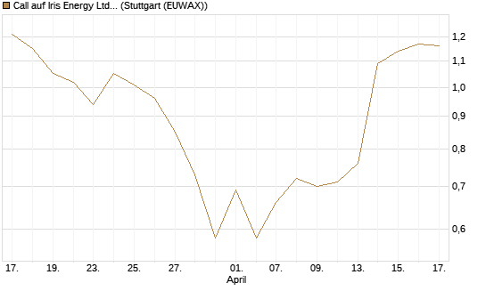 Call auf Iris Energy Ltd. [J.P. Morgan Structured Products B.V.] Chart