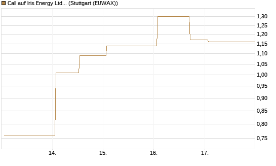 Call auf Iris Energy Ltd. [J.P. Morgan Structured Products B.V.] Chart