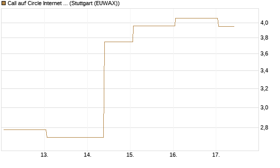 Call auf Circle Internet Group Inc. [Ordinary Shares - Class A] [J.P. Morgan Structured Products B.V.] Chart