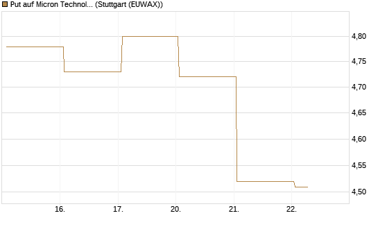 Put auf Micron Technology [J.P. Morgan Structured Products B.V.] Chart