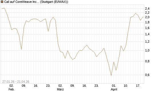 Call auf CoreWeave Inc [J.P. Morgan Structured Products B.V.] Chart