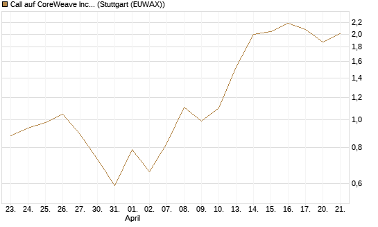Call auf CoreWeave Inc [J.P. Morgan Structured Products B.V.] Chart
