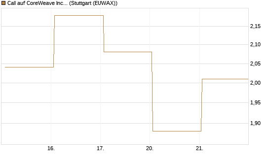 Call auf CoreWeave Inc [J.P. Morgan Structured Products B.V.] Chart