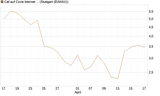 Call auf Circle Internet Group Inc. [Ordinary Shares - Class A] [J.P. Morgan Structured Products B.V.] Chart