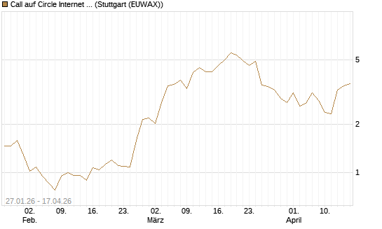 Call auf Circle Internet Group Inc. [Ordinary Shares - Class A] [J.P. Morgan Structured Products B.V.] Chart