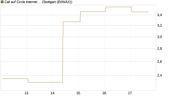 Call auf Circle Internet Group Inc. [Ordinary Shares - Class A] [J.P. Morgan Structured Products B.V.] Chart