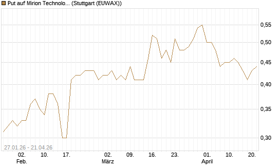 Put auf Mirion Technologies Inc [J.P. Morgan Structured Products B.V.] Chart