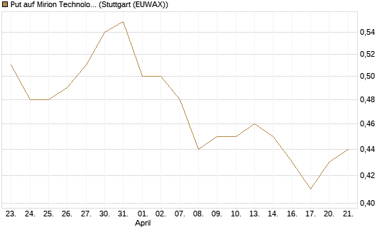 Put auf Mirion Technologies Inc [J.P. Morgan Structured Products B.V.] Chart