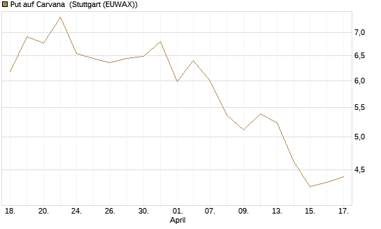 Put auf Carvana [J.P. Morgan Structured Products B.V.] Chart