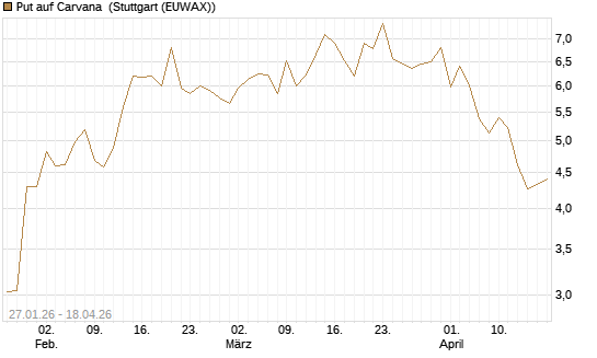 Put auf Carvana [J.P. Morgan Structured Products B.V.] Chart