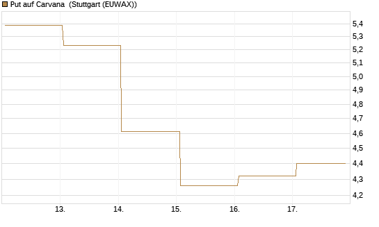 Put auf Carvana [J.P. Morgan Structured Products B.V.] Chart