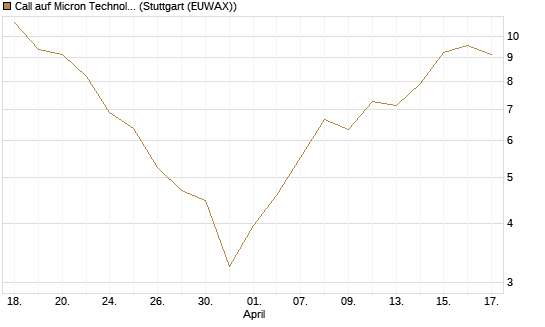 Call auf Micron Technology [J.P. Morgan Structured Products B.V.] Chart