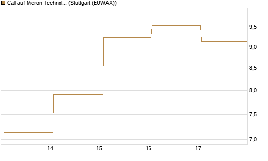 Call auf Micron Technology [J.P. Morgan Structured Products B.V.] Chart