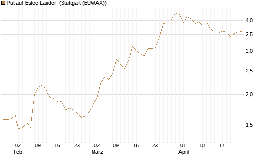 Put auf Estee Lauder [J.P. Morgan Structured Products B.V.] Chart