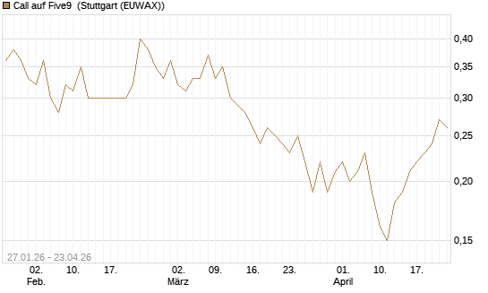 Call auf Five9 [J.P. Morgan Structured Products B.V.] Chart