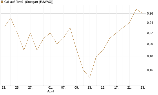 Call auf Five9 [J.P. Morgan Structured Products B.V.] Chart