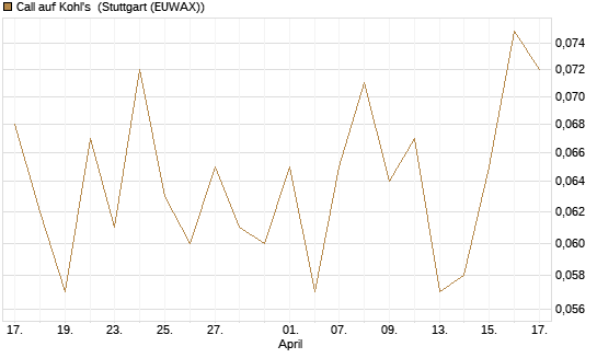 Call auf Kohl's [J.P. Morgan Structured Products B.V.] Chart