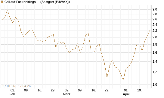 Call auf Futu Holdings ADR [J.P. Morgan Structured Products B.V.] Chart