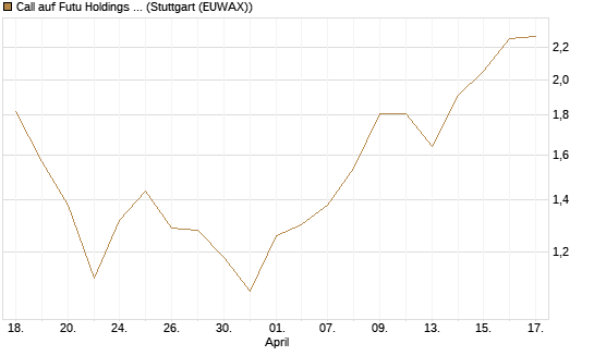 Call auf Futu Holdings ADR [J.P. Morgan Structured Products B.V.] Chart