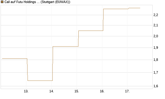 Call auf Futu Holdings ADR [J.P. Morgan Structured Products B.V.] Chart