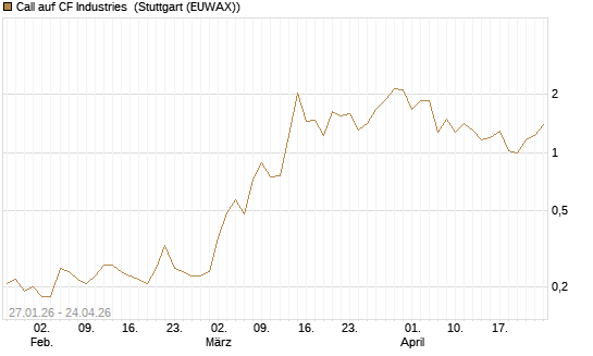 Call auf CF Industries [J.P. Morgan Structured Products B.V.] Chart