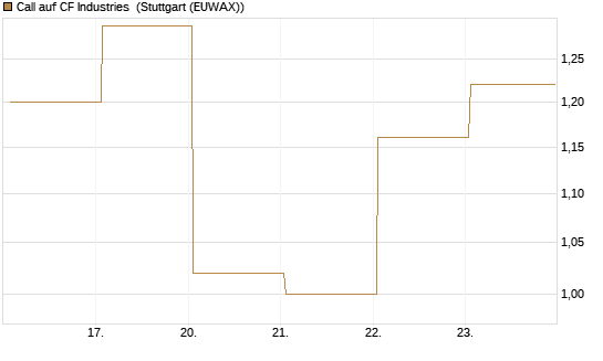 Call auf CF Industries [J.P. Morgan Structured Products B.V.] Chart