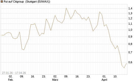 Put auf Citigroup [J.P. Morgan Structured Products B.V.] Chart