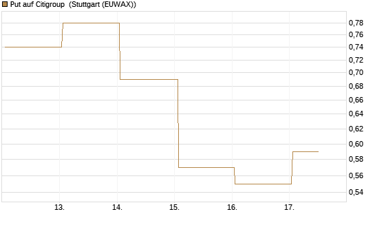 Put auf Citigroup [J.P. Morgan Structured Products B.V.] Chart