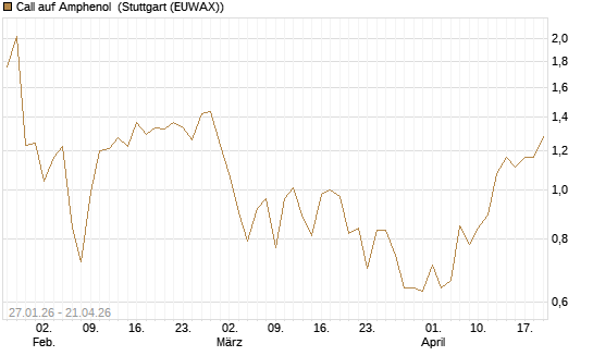 Call auf Amphenol [J.P. Morgan Structured Products B.V.] Chart