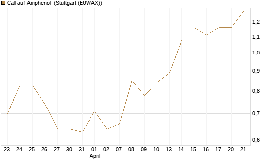 Call auf Amphenol [J.P. Morgan Structured Products B.V.] Chart