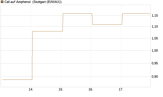 Call auf Amphenol [J.P. Morgan Structured Products B.V.] Chart