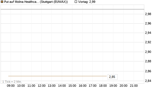 Put auf Molina Healthcare [J.P. Morgan Structured Products B.V.] Chart