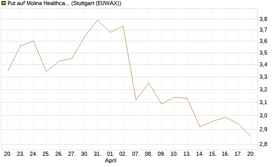 Put auf Molina Healthcare [J.P. Morgan Structured Products B.V.] Chart
